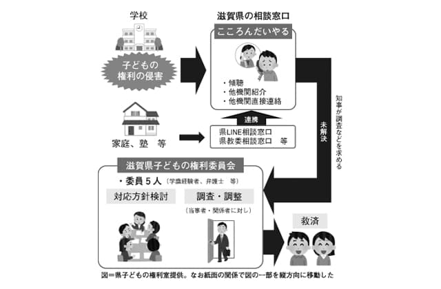 動き出した県子どもの権利委員会 2~3案件について調査・調整を開始