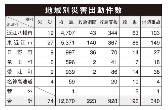 火災は3件増の74件 東近江行政組合消防本部の昨年統計まとめ