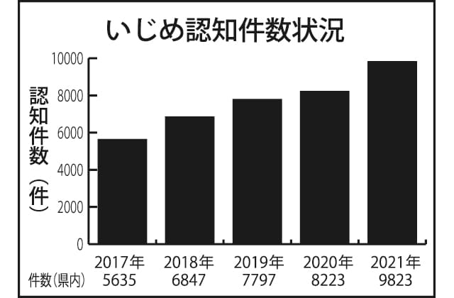 いじめ認知件数過去最多