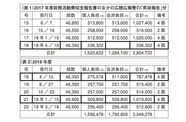 共産党県議団 大野県議に公開質問状