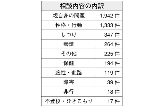 昨年度子ども・子育て相談増加