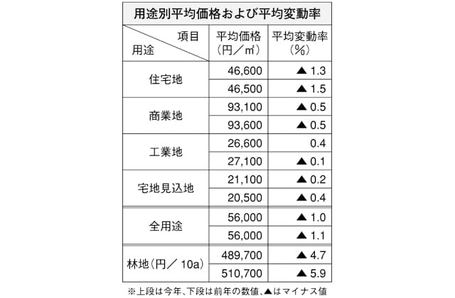 令和3年滋賀県地価調査結果