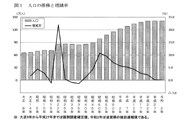 0.09%増の141万4248人