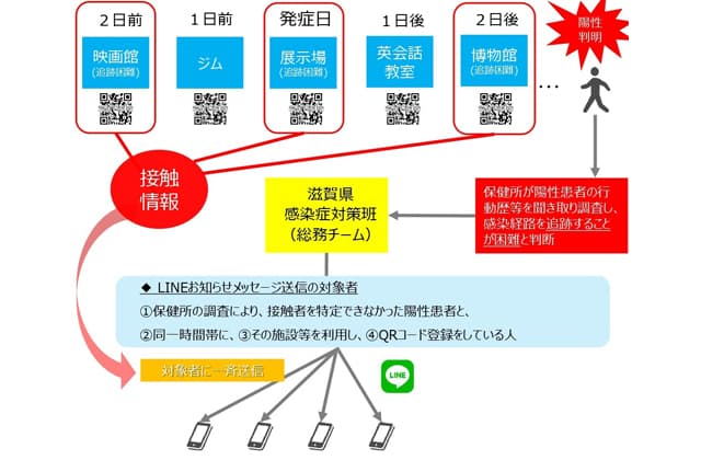 新型コロナ対策「もしサポ滋賀」で感染拡大防止