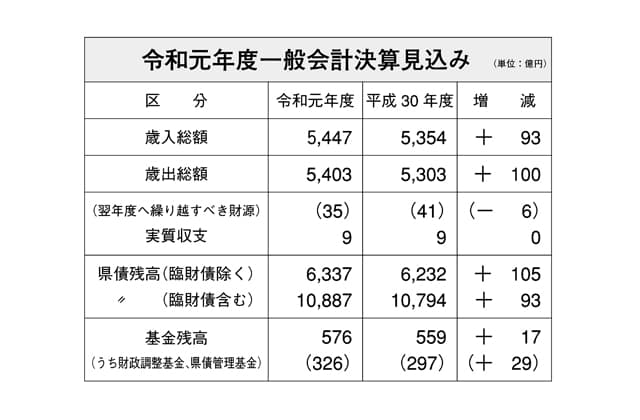 令和元年度 県一般会計決算見込み