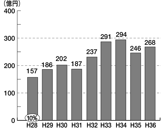 ひっ迫する県財政とレイクス支援(上)