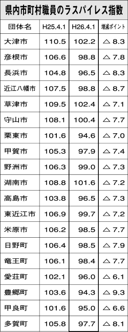 昨年の県内市町ラスパイレス指数