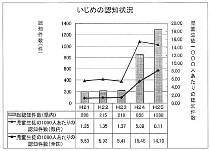 平成25年度 県内公立学校 いじめ認知件数
