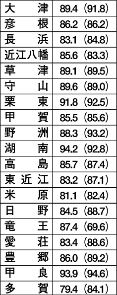 経常収支比率 栗東市、苦しい財政運営続く
