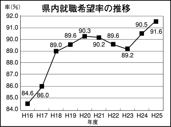 高卒者の就職先 県内企業90%超える