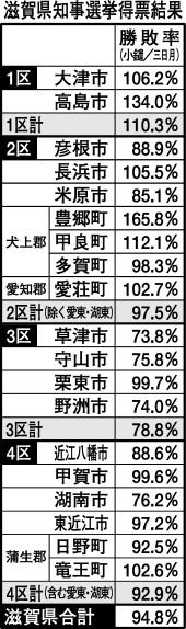 小鑓氏敗北 吉田、家森両県議の責任追及の声