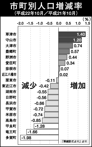 調査以来4番目の低い増加率 県人口、少子高齢化が急進