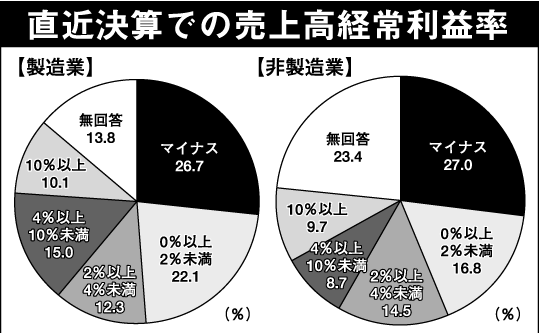滋賀県中小企業等実態調査 黒字経営59.5%、赤字27%