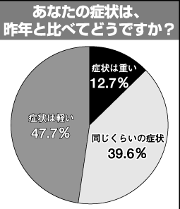 飛散量少ない割には症状は昨年と変わらず