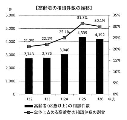 高齢者の割合2年連続30%超え