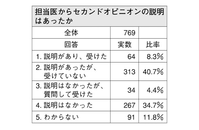 がん患者の思いを調査