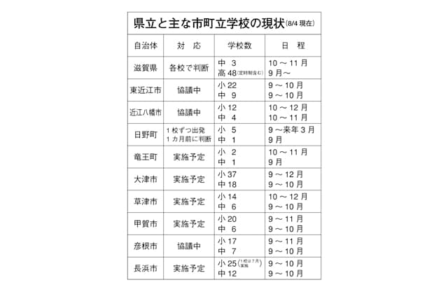 修学旅行の対応に苦慮