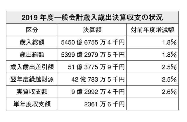 県の歳入歳出決算概要発表