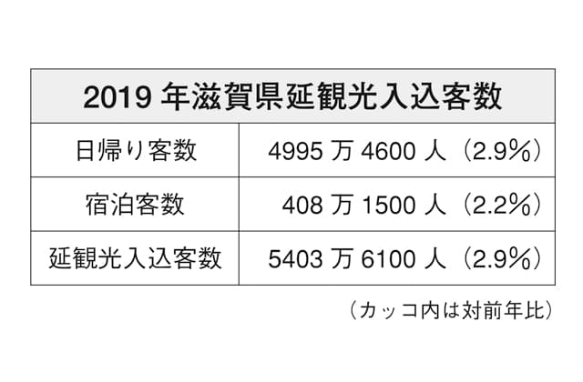 2019年県観光入込客数