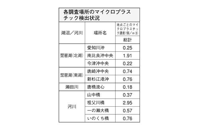 琵琶湖や河川のマイクロプラスチック片
