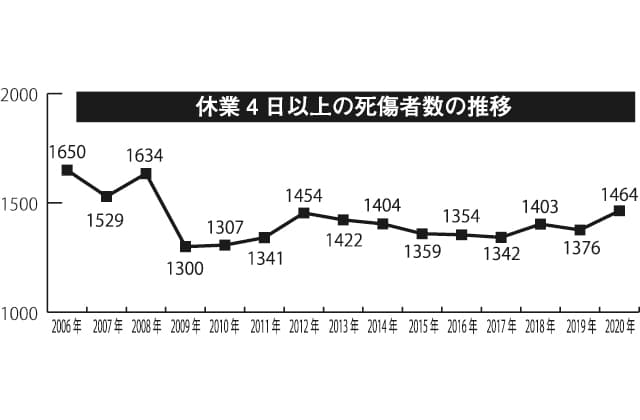 県内の労働災害増加傾向 原因として転倒災害がおよそ4分の1