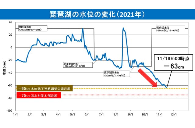 降雨少なく緊張高まる 琵琶湖の水位低下