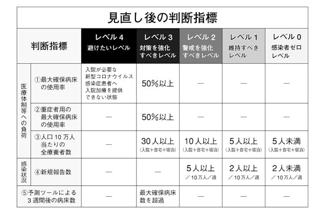 新型コロナ新たなレベル分類を導入
