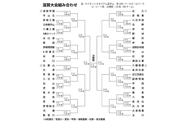 第106回全国高校野球選手権滋賀大会 大会展望