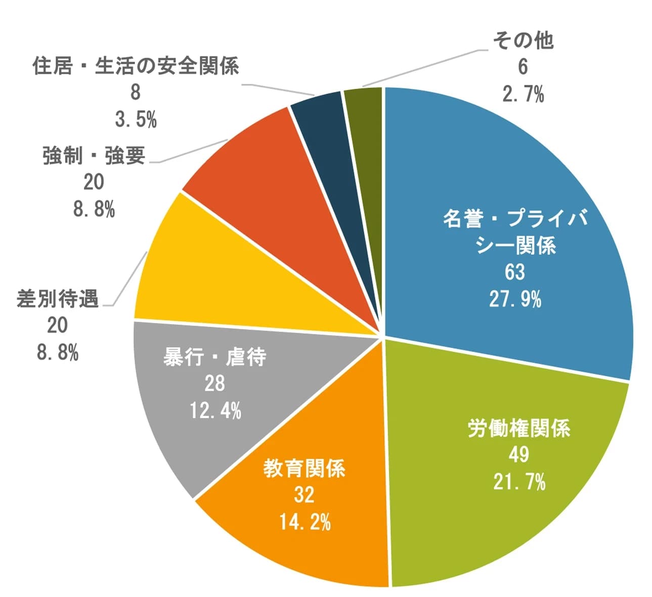 2025年県内人権侵犯事件226件 大津地方法務局が取りまとめ